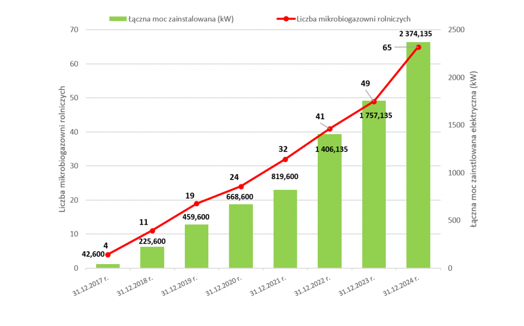 wykres pokazujacy ilosc mikrobiogazowni rolniczych w Polsce na koniec 2024 roku 1024x637